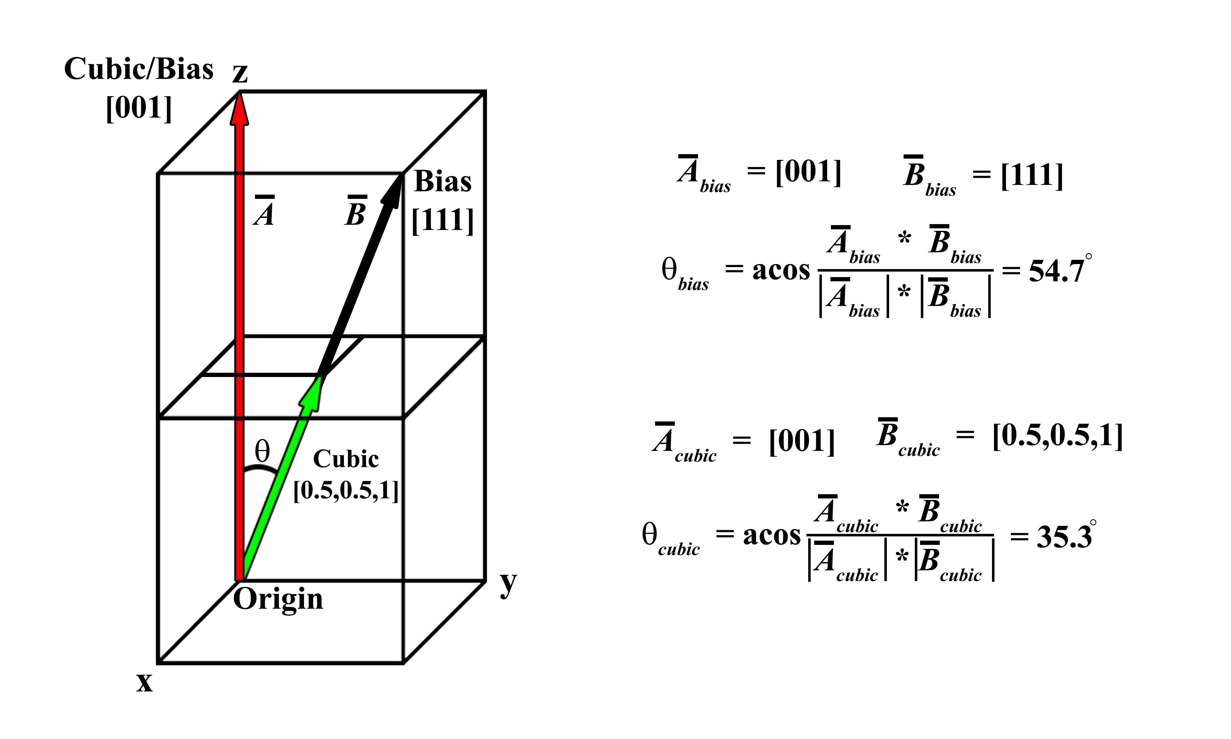 Schematic illustrating how a bias on one of the
axes (e.g., a tetragonal system) does not provide the correct angle
between vectors. The bias of the z-axis being doubled incorrectly
predicts the angle between the vectors. Note the positions are being
listed in parenthesis and do not denote crystallographic planes.